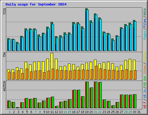 Daily usage for September 2024