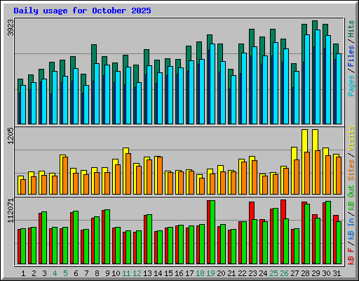 Daily usage for October 2025