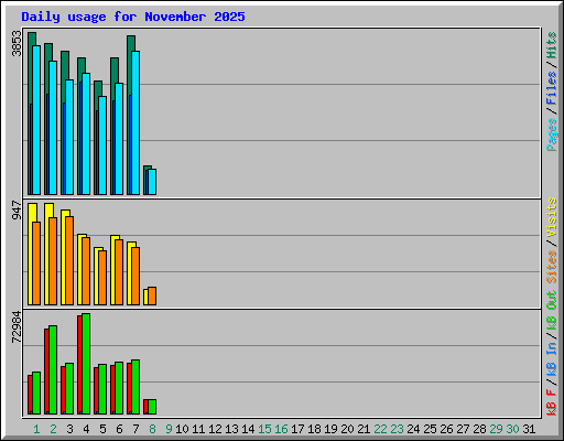 Daily usage for November 2025