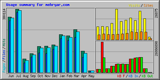 Usage summary for mehryar.com